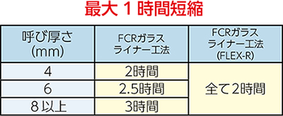 硬化時間