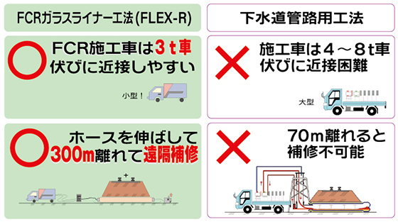 fcrガラスライナー工法　標準タイプと下水道管路用工法の比較表です。fcr施工車は3ｔ車で伏びに近接しやすく、ホースを伸ばして300m離れて遠隔補修ができます
