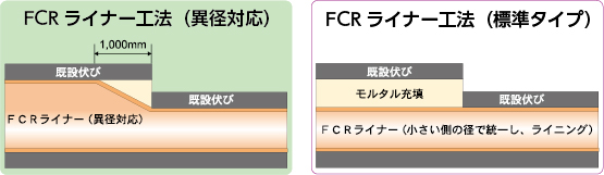 fcrライナー工法 異径対応とfcrライナー工法 標準タイプの比較した図です。